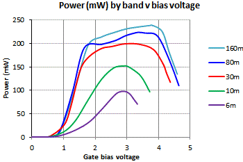 PA bias