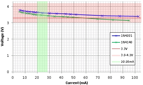 Diode reg